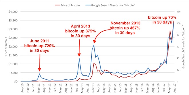 Sốc Đồng tiền Bitcoin vượt ngưỡng 4.000 USD