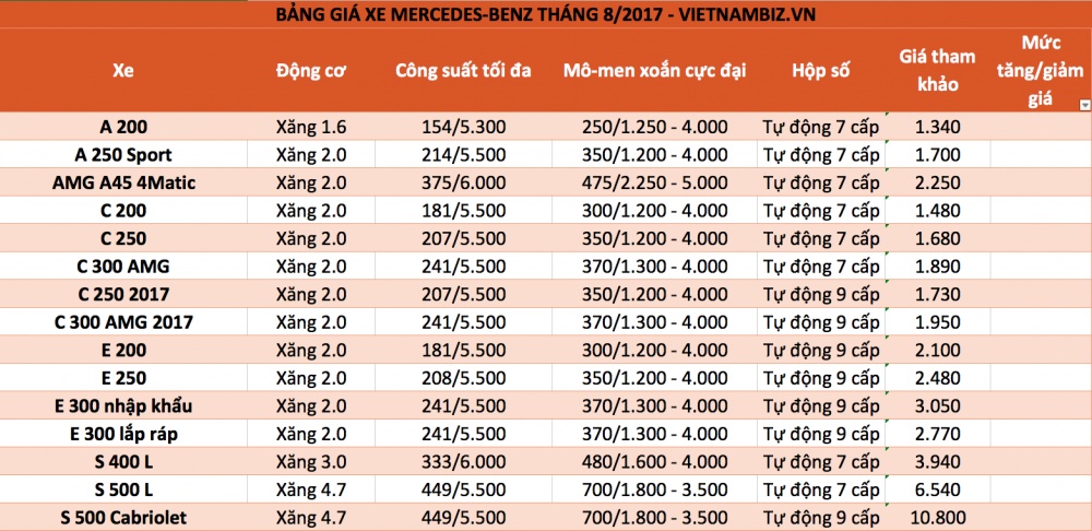 Bảng giá ô tô Mercedes-Benz tháng 9/2017: C-Class bản nâng cấp góp mặt, tăng 60 triệu đồng