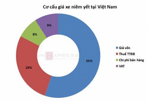 Giá ôtô tại Việt Nam là bao nhiêu nếu không phải đóng thuế