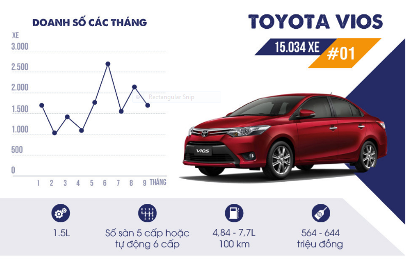 ‘Ông hoàng’ Toyota tiếp tục chiếm lĩnh thị trường Việt
