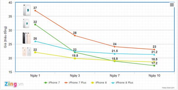 Sau 10 ngày, iPhone 8 giảm giá ra sao so với iPhone 7?