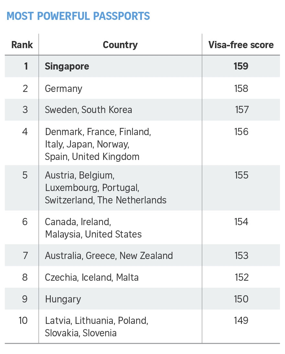 Singapore là nước châu Á đầu tiên có hộ chiếu quyền lực nhất thế giới