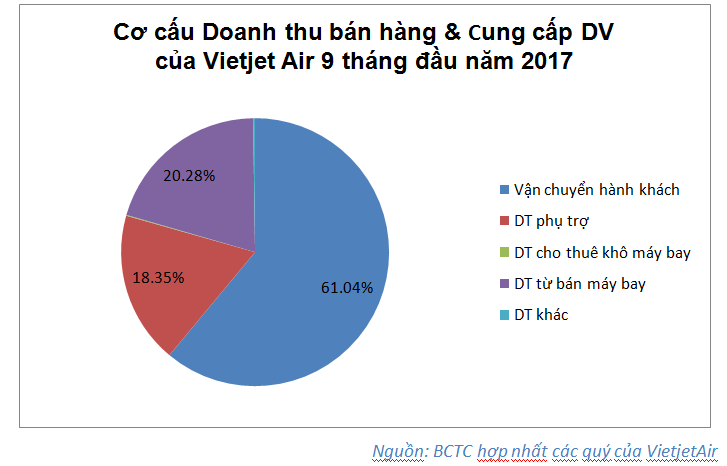 Bóc doanh thu bán tái thuê máy bay, tình hình tài chính Vietjet Air thế nào
