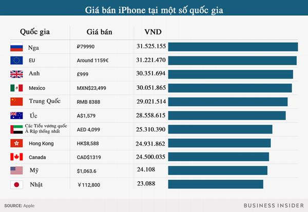 Giá iPhone X ở Nhật rẻ nhất, ở Việt Nam đắt nhất thế giới