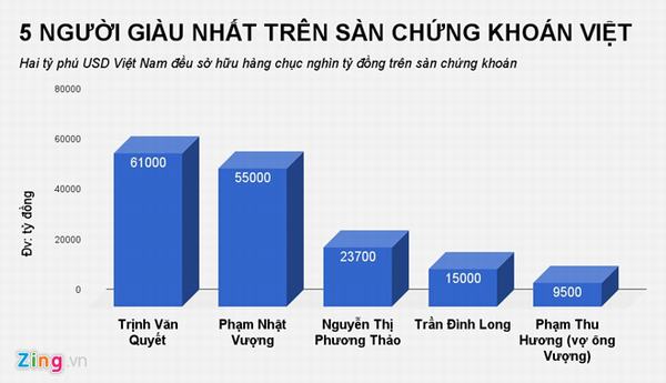 Ngoài tiền từ cổ phiếu, tài sản 2 tỷ phú đôla Việt còn đến từ đâu?