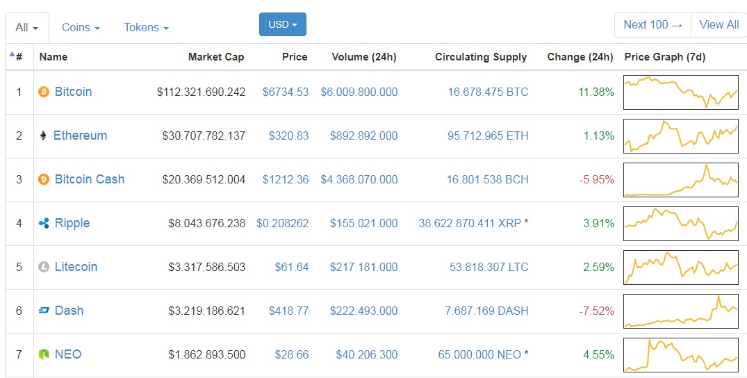 Thị trường Bitcoin hôm nay Giá Bitcoin bất ngờ tăng lên 6.700 USD