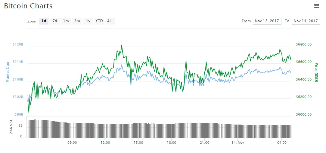 Thị trường Bitcoin hôm nay Giá Bitcoin bất ngờ tăng lên 6.700 USD
