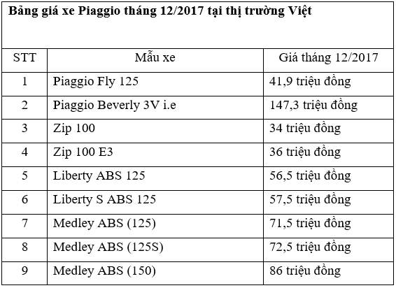 Bảng giá xe Piaggio, Vespa tháng 12/2017 tại thị trường Việt