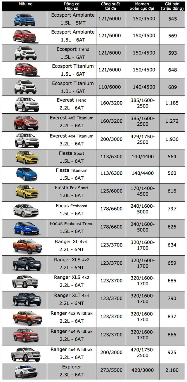 Bảng giá ô tô Ford mới nhất tháng 4/2018