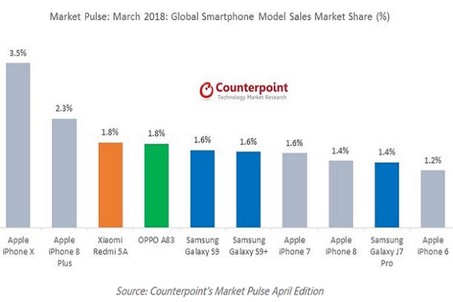 Smartphone giá 1,8 triệu đồng bất ngờ bán chạy thứ 3 thế giới