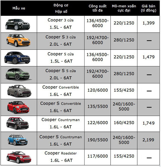 Bảng giá xe MINI Cooper mới nhất tháng 6/2018 tại thị trường Việt