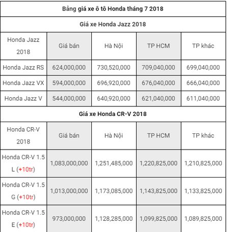 Cập nhật bảng giá ô tô Honda mới nhất tại thị trường Việt: Nhiều mẫu xe tăng giá bán