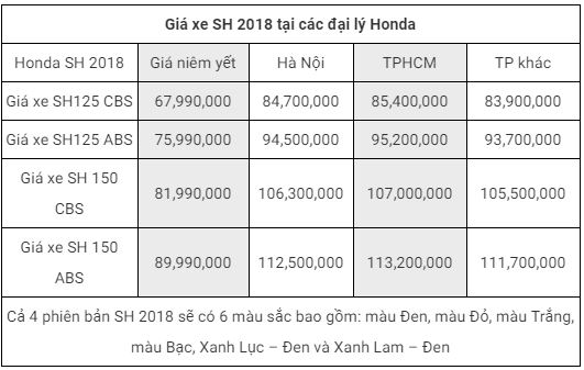 Giá xe Honda SH 2018 tháng 6/2018 chênh lệch so với giá đề xuất