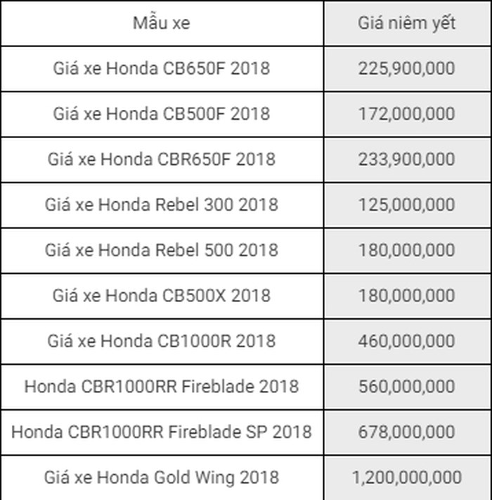 Thị trường xe máy Việt: Bảng giá xe máy Honda tháng 6/2018 mới nhất