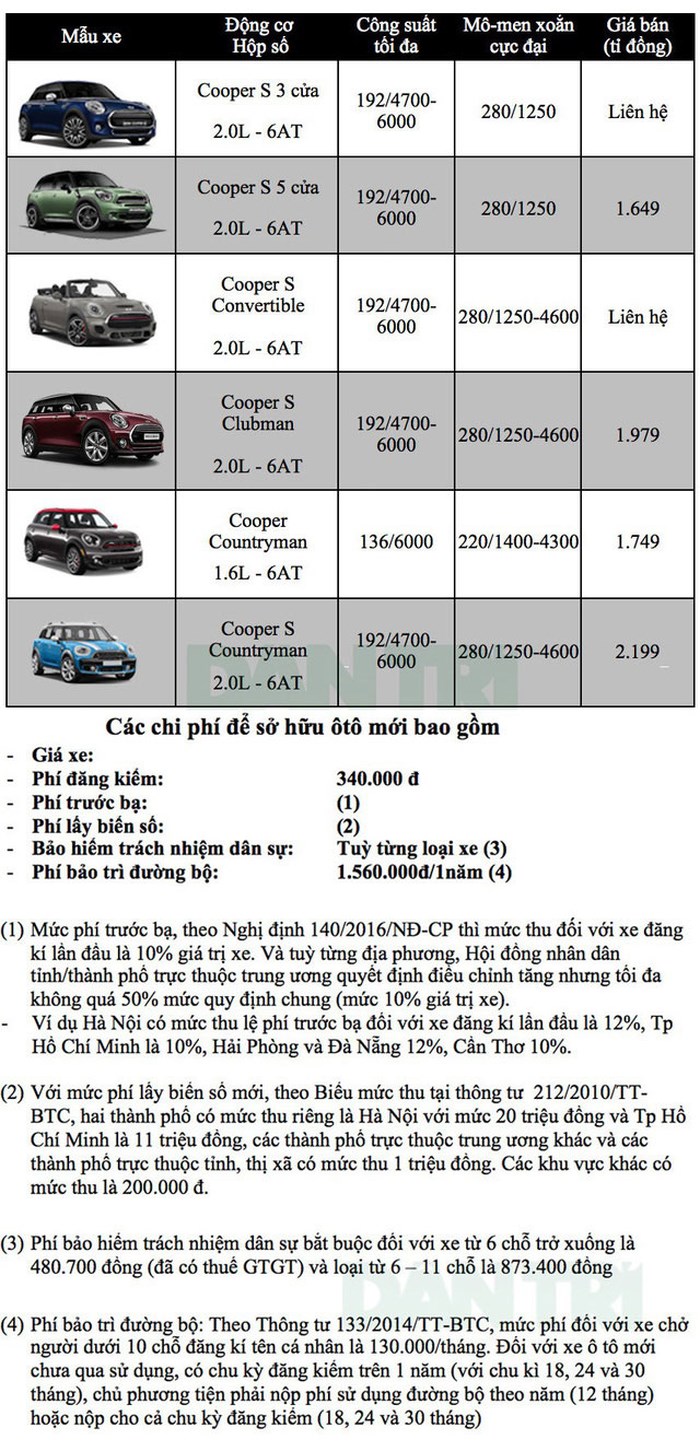 Bảng giá xe MINI Cooper tháng 7/2018: Giá xe hiện giờ ra sao?