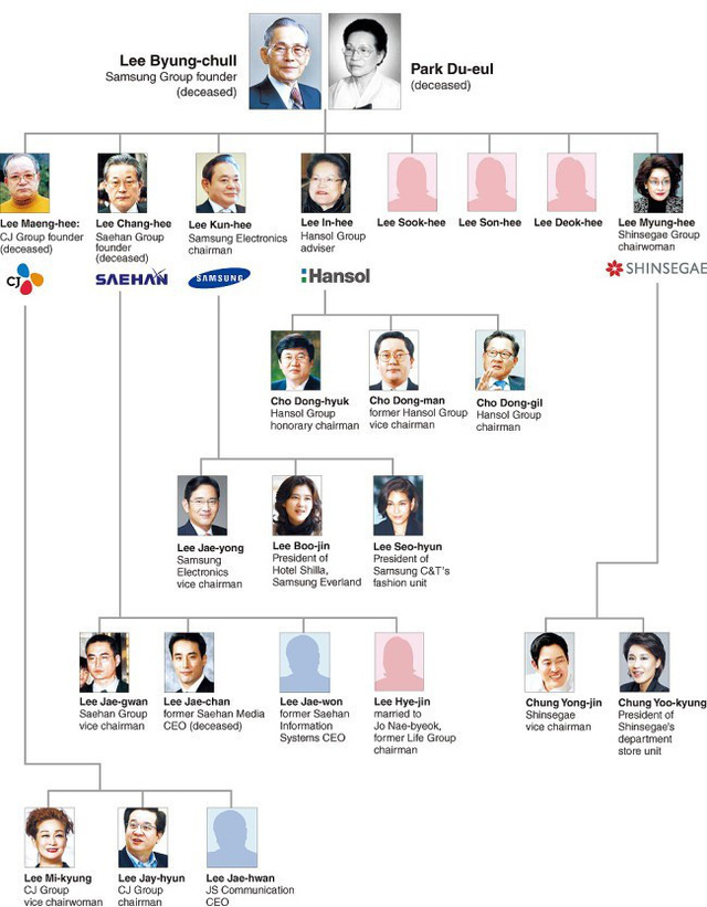 Gia tộc họ Lee, người sở hữu tập đoàn Samsung.