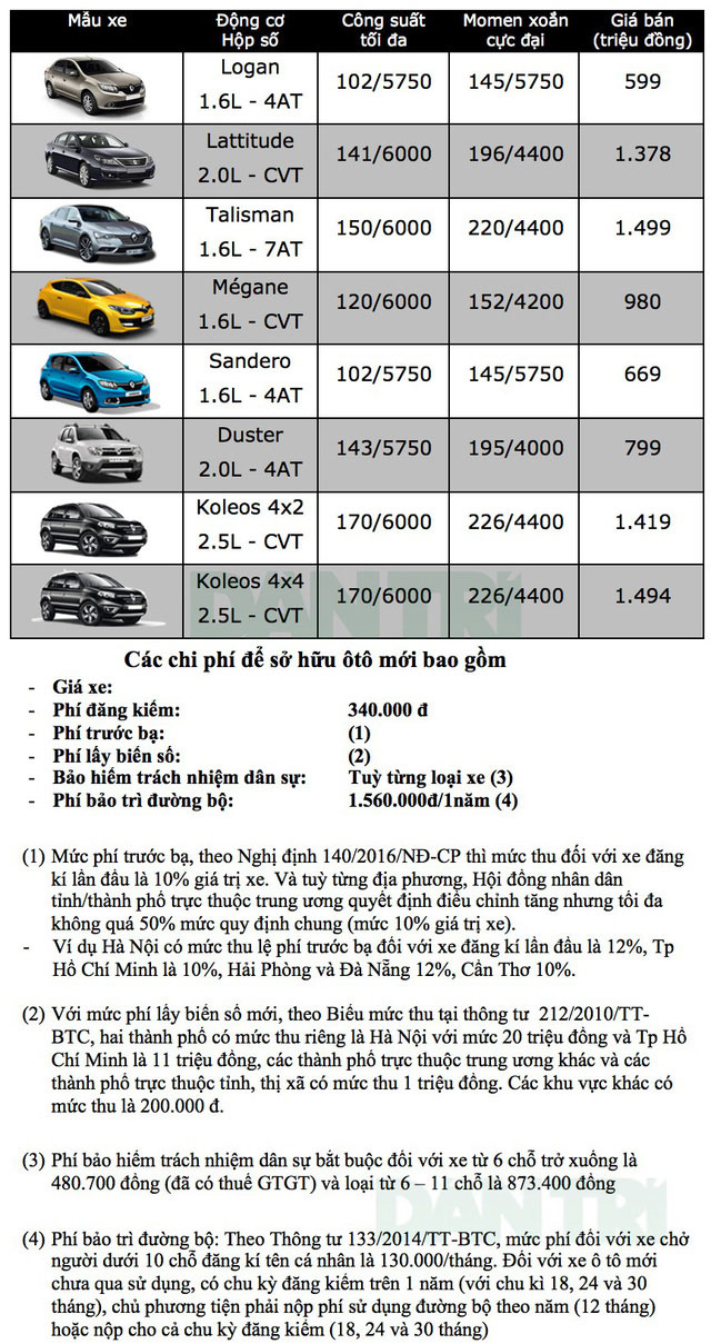 Thị trường ô tô Việt: Bảng giá xe Renault cập nhật mới nhất tại Việt Nam