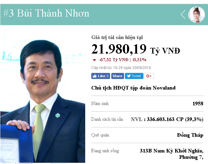 Đại gia Đồng Tháp sở hữu khối tài sản 'khủng' gần 22 nghìn tỷ, giàu thứ 3 Việt Nam là ai?
