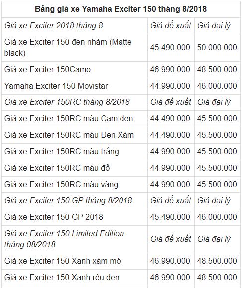 Giá bán xe Yamaha Exciter 2018: Giá chênh lệch cao hơn đề xuất cả chục triệu đồng