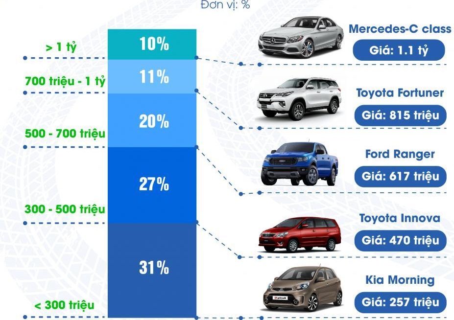 Chiếc ô tô cũ nào được người Việt mua nhiều nhất trong tháng qua?