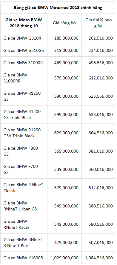 Bảng giá xe máy BMW tháng 10/2018 tại Việt Nam - Giá bán được cập nhật mới nhất