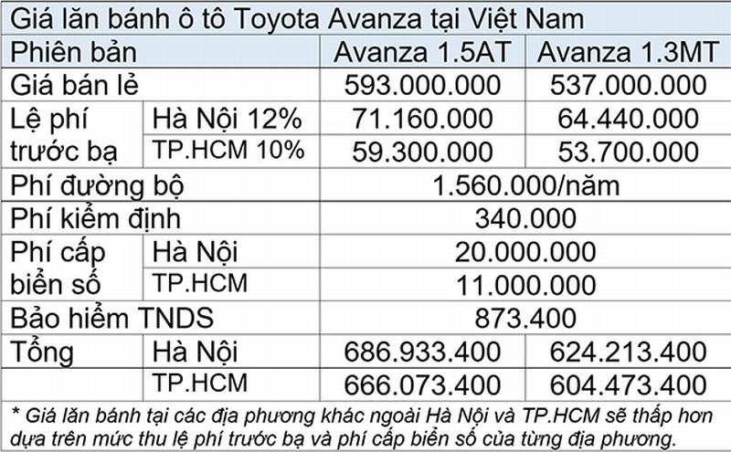 Giá lăn bánh xe 7 chỗ Toyota Avanza tại Việt Nam