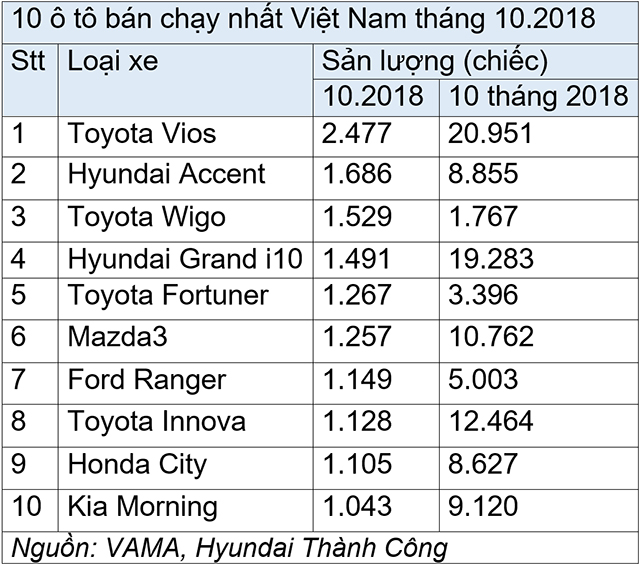 10-o-to-ban-chay-nhat-viet-nam-thang-10-2018