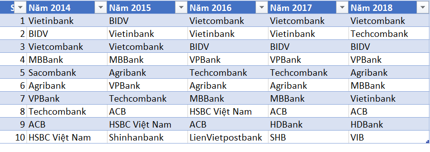 top-10-ngan-hang-van-ty-techcombank-but-pha-lienvietpostbank-xuong-hang