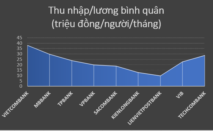 top-10-ngan-hang-van-ty-techcombank-but-pha-lienvietpostbank-xuong-hang