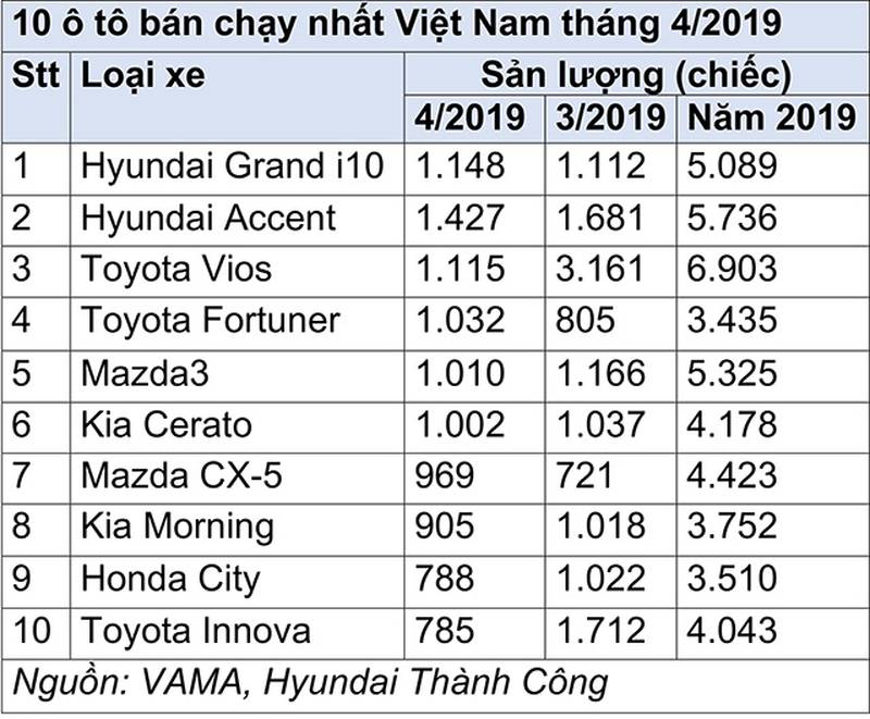 10-o-to-ban-chay-nhat-viet-nam-thang-4-2019