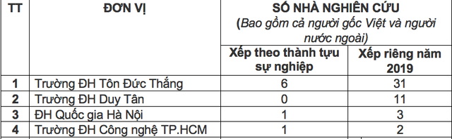 truong-dai-hoc-nao-dan-dau-viet-nam-ve-so-nha-khoa-hoc-anh-huong-nhat-the-gioi
