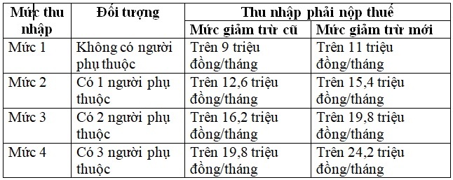 thu-nhap-20-trieu-dong-thang-co-phai-dong-thue-thu-nhap-ca-nhan-cach-tinh-thue-tncn-moi-nhat