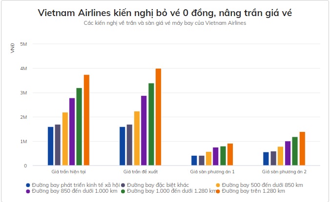 vietnam-airlines-de-xuat-bo-ve-0-dong