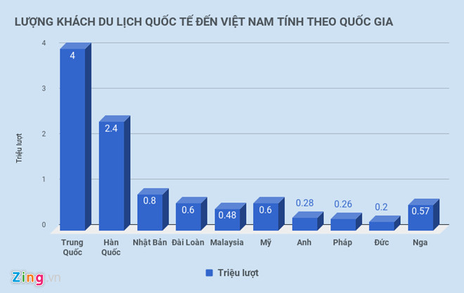 Cứ 10 khách quốc tế đến Việt Nam thì có 3 người từ Trung Quốc