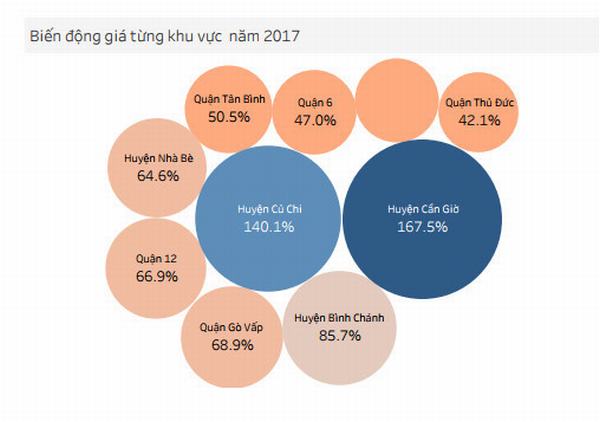 Giá đất ngoại thành TP.HCM giảm một nửa so với đỉnh năm 2017