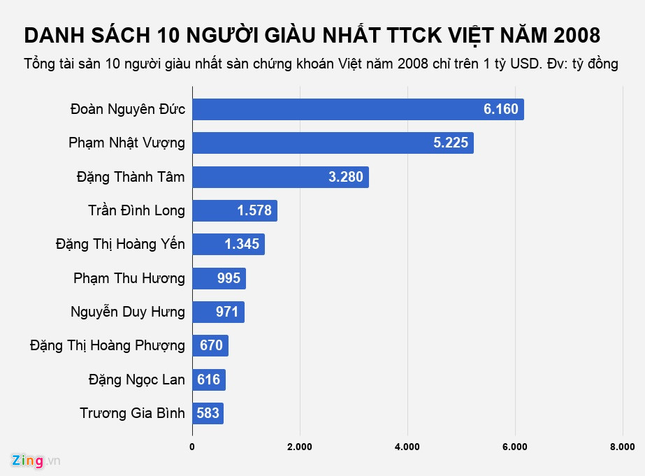 Xuất hiện nhiều đại gia Việt mới hé lộ khối tài sản hàng chục nghìn tỷ