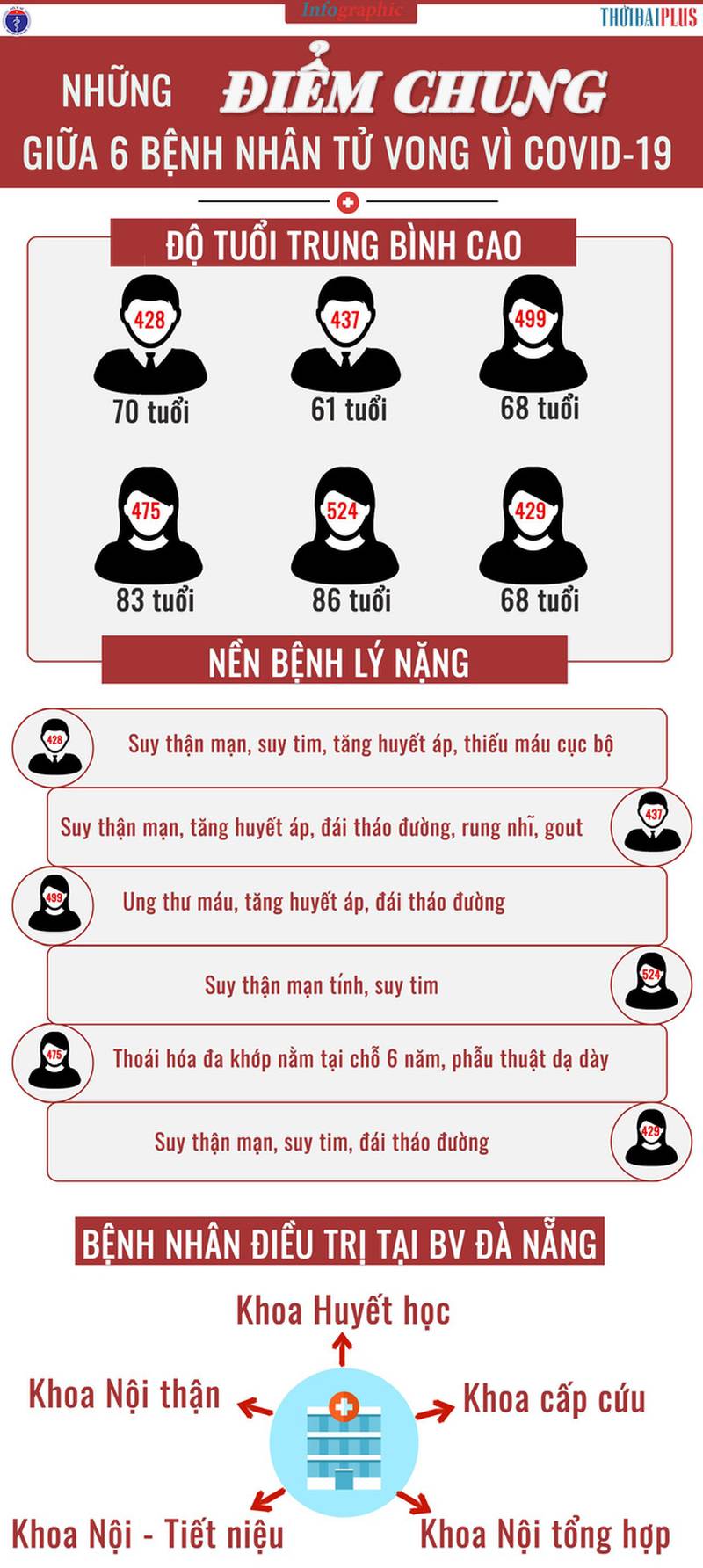 infographic-nhung-diem-chung-giua-6-benh-nhan-tu-vong-vi-covid-19